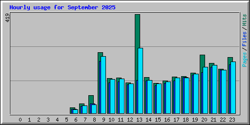 Hourly usage for September 2025
