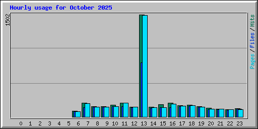 Hourly usage for October 2025