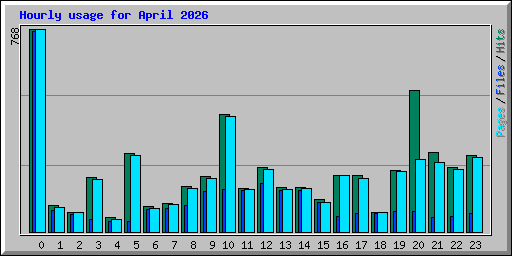 Hourly usage for April 2026