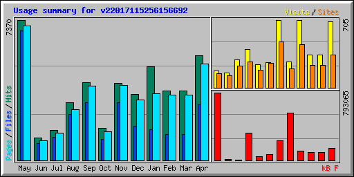 Usage summary for v22017115256156692